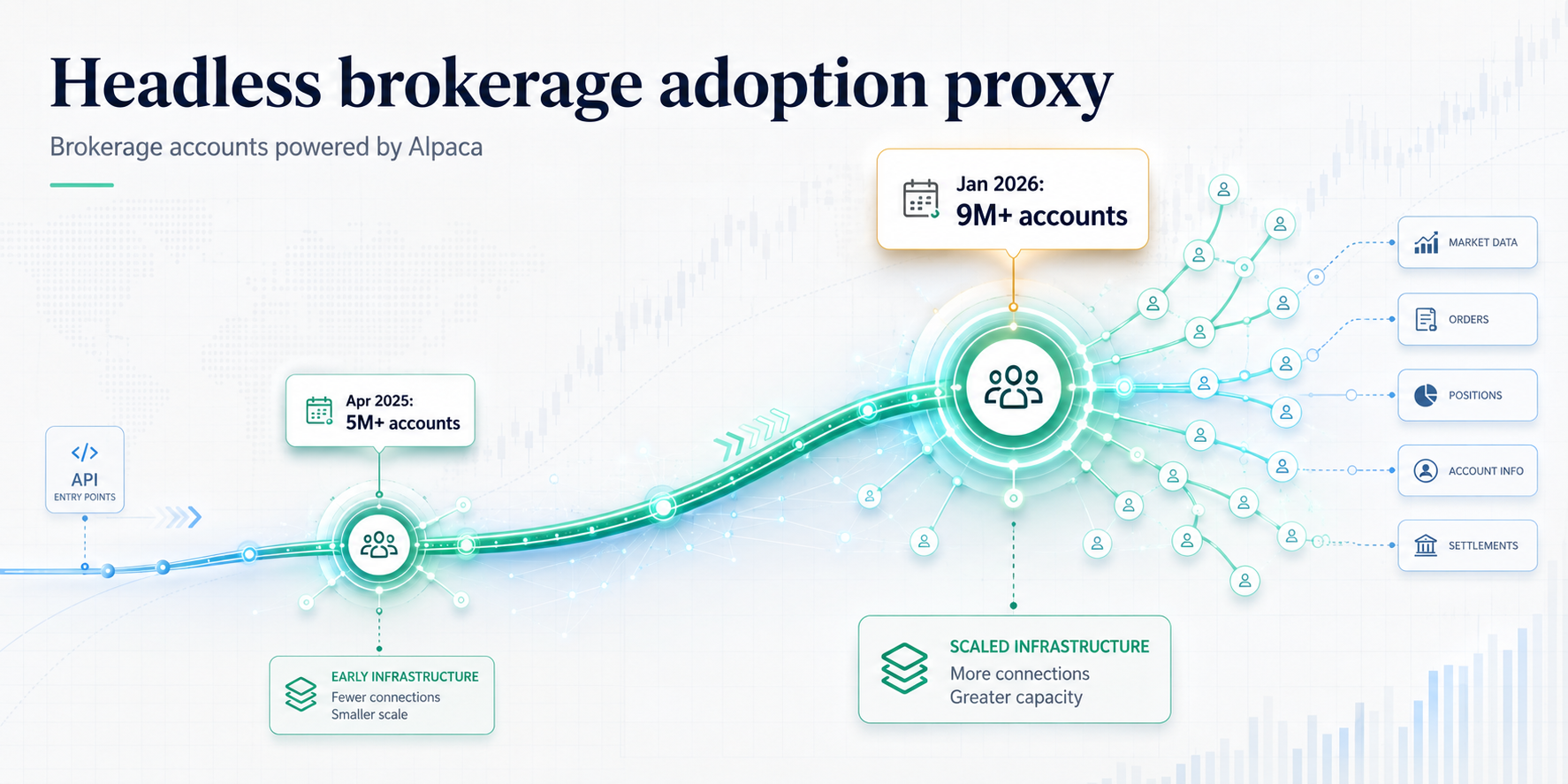 A visual chart showing Alpaca-powered brokerage accounts growing from more than 5 million in April 2025 to more than 9 million in January 2026.